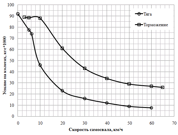Рис. 1. Требуемые тяговая и тормозная характеристики самосвала